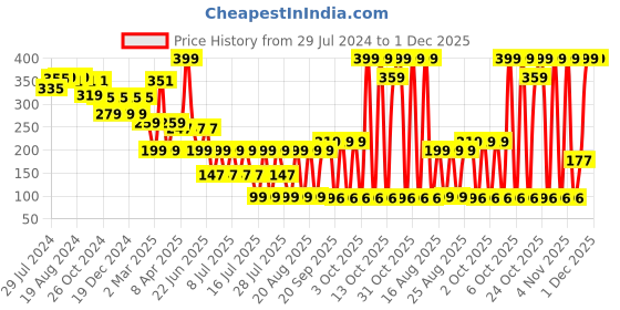 myntra.com LICK Matte Finish Realistic Semi Temporary Body Tattoo - Tiger LK-166 lick Price History Graph from 29 Jul 2024 to 30 Nov 2025