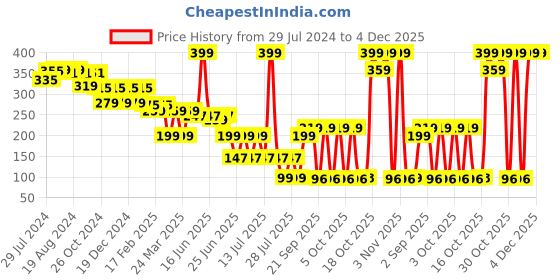 myntra.com LICK Matte Finish Realistic Semi Temporary Body Tattoo - Virgo LK-829 lick Price History Graph from 29 Jul 2024 to 4 Dec 2025