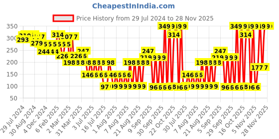 myntra.com LICK Matte Finish Realistic Semi Temporary Body Tattoos lick Price History Graph from 29 Jul 2024 to 28 Nov 2025