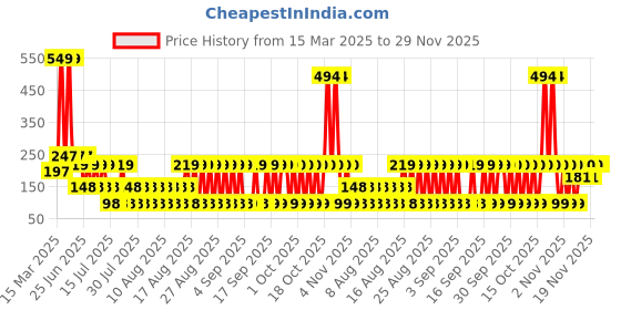 myntra.com LICK Men Plant Based Realistic Semi Temporary Body Tattoo - Matte Blue lick Price History Graph from 15 Mar 2025 to 29 Nov 2025