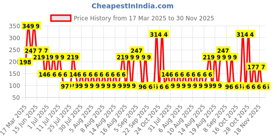myntra.com LICK Men Plant Based Realistic Semi Temporary Body Tattoo - Matte Blue lick Price History Graph from 17 Mar 2025 to 30 Nov 2025