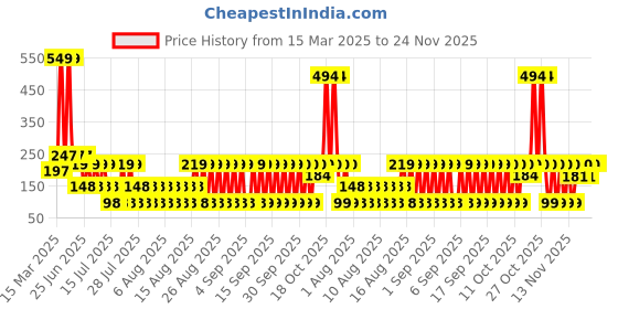 myntra.com LICK Men Plant Based Realistic Semi Temporary Body Tattoo - Matte Blue lick Price History Graph from 15 Mar 2025 to 24 Nov 2025