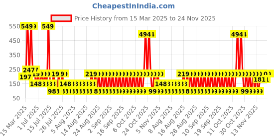 myntra.com LICK Men Plant Based Realistic Semi Temporary Body Tattoo - Matte Blue lick Price History Graph from 15 Mar 2025 to 24 Nov 2025