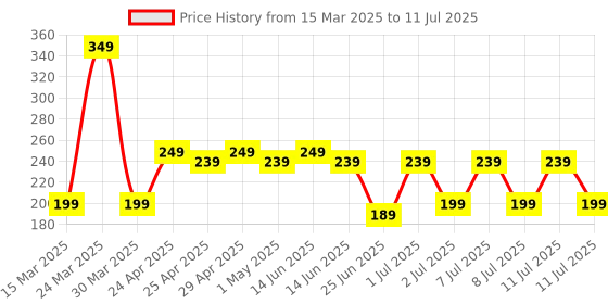 myntra.com LICK Nude 12 Pcs Artificial Reusable Press On Nails With Application Kit lick Price History Graph from 15 Mar 2025 to 11 Jul 2025