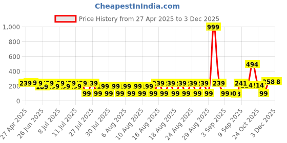 myntra.com LICK Pack Of 12 Pink French Manicure Fake Nails Extension With Application Kit lick Price History Graph from 27 Apr 2025 to 3 Dec 2025