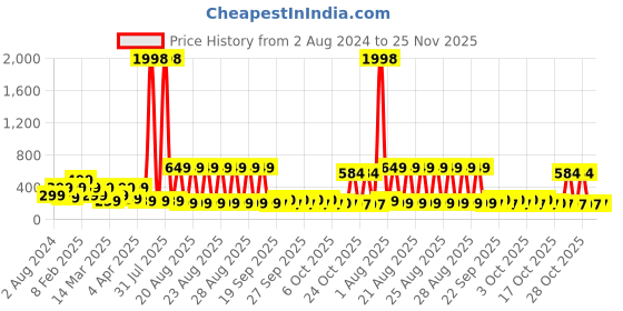 myntra.com LICK Pack Of 2 Acrylic Press On Nails With Quick Dry Glue - Beige Sparkles & Blush Pink lick Price History Graph from 2 Aug 2024 to 25 Nov 2025
