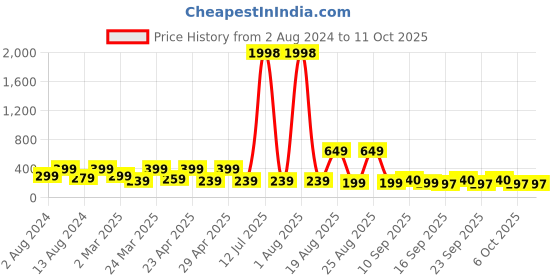 myntra.com LICK Pack Of 2 Acrylic Press on Nails With Quick Dry Glue - Snow White & Beige Sparkles lick Price History Graph from 2 Aug 2024 to 11 Oct 2025