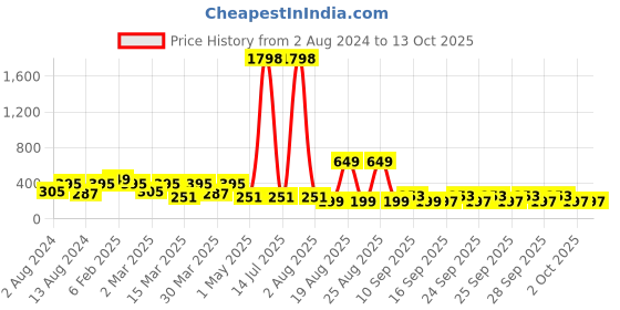 myntra.com LICK Pack Of 2 Acrylic Press on Nails With Quick Dry Nail Glue - Beige Sparkles & True Red lick Price History Graph from 2 Aug 2024 to 13 Oct 2025