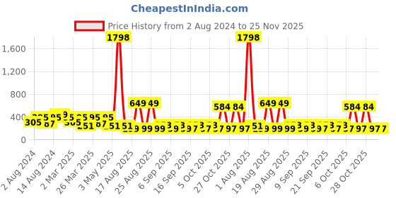 myntra.com LICK Pack Of 2 Acrylic Press on Nails With Quick Dry Nail Glue - Blush Pink & True Red lick Price History Graph from 2 Aug 2024 to 25 Nov 2025