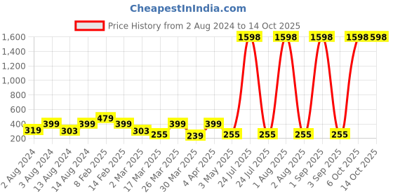 myntra.com LICK Pack Of 2 Press On Artificial Nails With Quick Dry Nail Glue - Red lick Price History Graph from 2 Aug 2024 to 13 Oct 2025