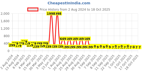 myntra.com LICK Pack Of 2 Press On Nails Extension With Quick Dry Nail Glue - White lick Price History Graph from 2 Aug 2024 to 18 Oct 2025