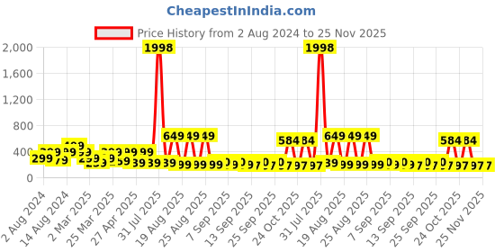 myntra.com LICK Pack Of 2 Press on Nails With Quick Dry Nail Glue - Beige Sparkles & Animalier lick Price History Graph from 2 Aug 2024 to 24 Nov 2025