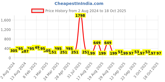 myntra.com LICK Pack Of 2 Reusable Fake Acrylic Press On Nail Extensions lick Price History Graph from 2 Aug 2024 to 18 Oct 2025