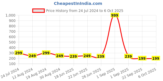 myntra.com LICK Pink Acrylic Artificial Reusable Stick On Nails With Application Kit lick Price History Graph from 24 Jul 2024 to 5 Oct 2025