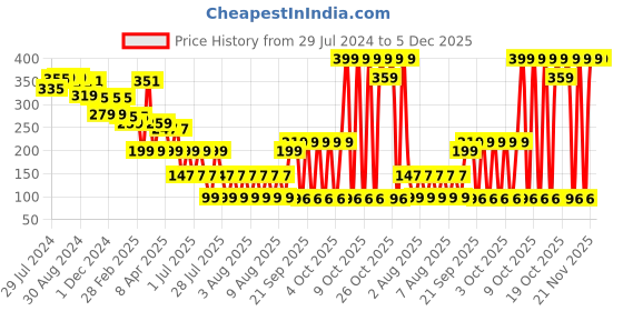 myntra.com LICK Plant Base Semi Temporary Feather Typography Matte Finish Body Tattoo - Navy Blue lick Price History Graph from 29 Jul 2024 to 5 Dec 2025