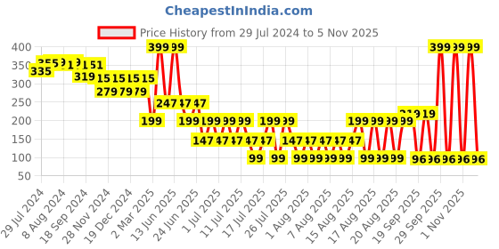 myntra.com LICK Plant Base Semi Temporary Lotus Matte Finish Body Tattoo - Navy Blue lick Price History Graph from 29 Jul 2024 to 1 Nov 2025