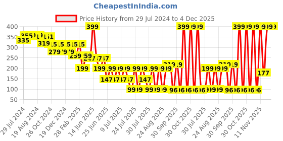 myntra.com LICK Plant Base Semi Temporary Mountain Scene on Palm Matte Finish Body Tattoo - Navy Blue lick Price History Graph from 29 Jul 2024 to 4 Dec 2025