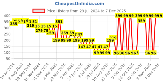 myntra.com LICK Plant Base Semi Temporary Sagittarius Matte Finish Body Tattoo - Navy Blue lick Price History Graph from 29 Jul 2024 to 5 Dec 2025