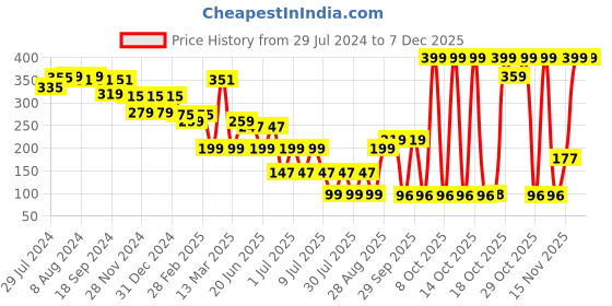 myntra.com LICK Plant Base Semi Temporary Scenary Typography Matte Finish Body Tattoo - Navy Blue lick Price History Graph from 29 Jul 2024 to 5 Dec 2025