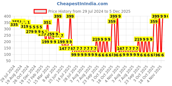myntra.com LICK Plant Base Semi Temporary Typography Matte Finish Body Tattoo - Navy Blue lick Price History Graph from 29 Jul 2024 to 4 Dec 2025