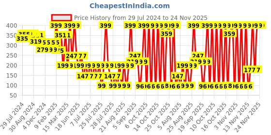 myntra.com LICK Plant Base Semi Temporary Wings Matte Finish Body Tattoo - Navy Blue lick Price History Graph from 29 Jul 2024 to 23 Nov 2025