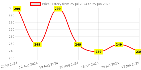 myntra.com LICK Press 12 Pcs Reusable Artificial Stick on Nails With Application Kit lick Price History Graph from 25 Jul 2024 to 25 Jun 2025