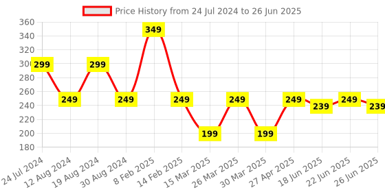 myntra.com LICK Press On Nails 12 Pcs Artificial Reusable Acrylic Nails With Application Kit lick Price History Graph from 24 Jul 2024 to 26 Jun 2025