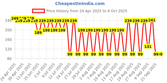 myntra.com LICK Press On Nails 12 Pcs Artificial Reusable Acrylic Stick on Nails Extension lick Price History Graph from 24 Apr 2025 to 9 Oct 2025