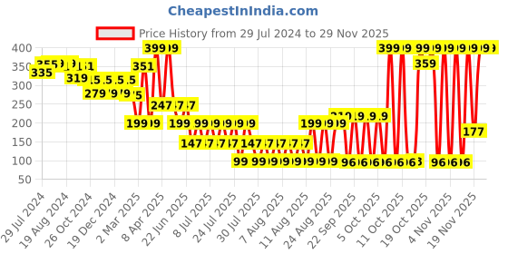 myntra.com LICK Realistic Semi Temporary  Blessed Saved Matte Blue Finish Body Tattoos lick Price History Graph from 29 Jul 2024 to 28 Nov 2025