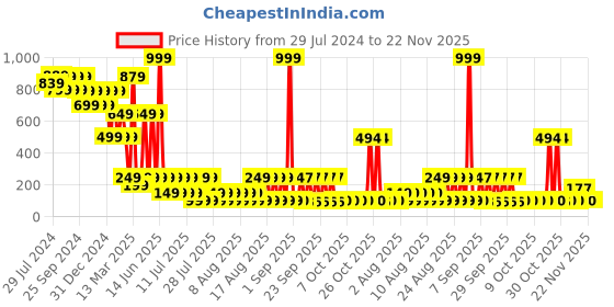 myntra.com LICK Realistic Semi Temporary Matte Blue Finish Body Tattoo lick Price History Graph from 29 Jul 2024 to 22 Nov 2025