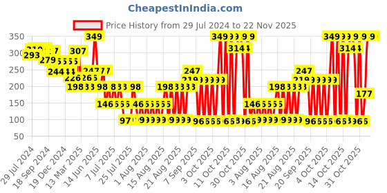 myntra.com LICK Realistic Semi Temporary Matte Blue Finish Body Tattoo lick Price History Graph from 29 Jul 2024 to 19 Nov 2025