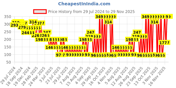 myntra.com LICK Realistic Semi Temporary  Matte Blue Finish Body Tattoos lick Price History Graph from 29 Jul 2024 to 29 Nov 2025