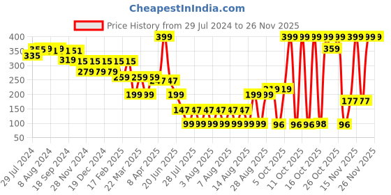 myntra.com LICK Realistic Semi Temporary  Smile At Life Design Matte Blue Finish Body Tattoos lick Price History Graph from 29 Jul 2024 to 25 Nov 2025