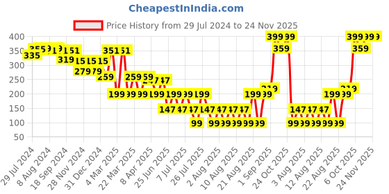 myntra.com LICK Realistic Semi Temporary  Veil Design Matte Blue Finish Body Tattoos lick Price History Graph from 29 Jul 2024 to 24 Nov 2025