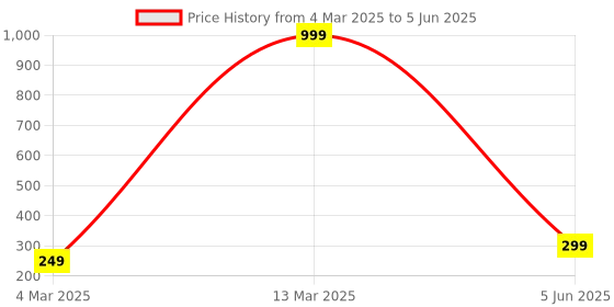 myntra.com LICK Set Of 10 Nail Block Buffer lick Price History Graph from 4 Mar 2025 to 5 Jun 2025