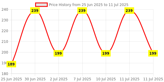 myntra.com LICK Set Of 12 Acrylic Reusable Artificial Nails Extension Kit lick Price History Graph from 25 Jun 2025 to 11 Jul 2025