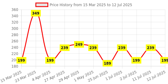 myntra.com LICK Set Of 12 Chromatic Acrylic Artificial Nail Extension With Application Kit lick Price History Graph from 15 Mar 2025 to 12 Jul 2025