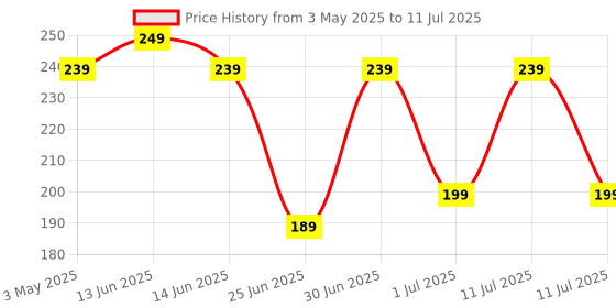 myntra.com LICK Set Of 12 Maroon Acrylic Reusable Artificial Stick On Nails Extension lick Price History Graph from 3 May 2025 to 11 Jul 2025