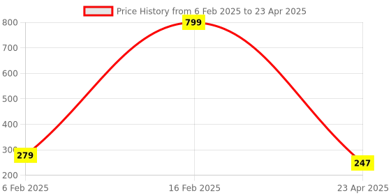 myntra.com LICK Set Of 12 Turquoise Oval Shape Acrylic Reusable Artificial Nails Extension lick Price History Graph from 6 Feb 2025 to 23 Apr 2025