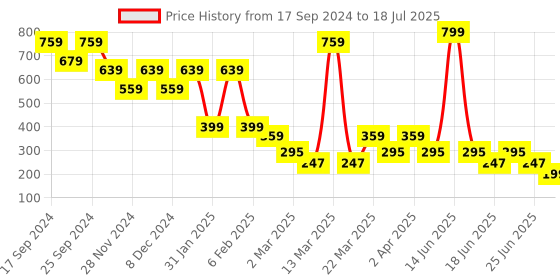 myntra.com LICK Set Of 2 100% Plant-Based Realistic Semi Temporary Body Tattoos lick Price History Graph from 17 Sep 2024 to 25 Jun 2025