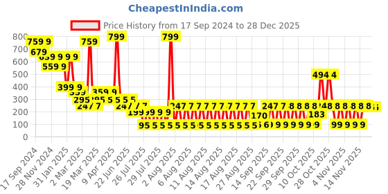 myntra.com LICK Set Of 2 100% Plant-Based Realistic Semi Temporary Body Tattoos lick Price History Graph from 17 Sep 2024 to 28 Dec 2025