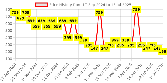 myntra.com LICK Set Of 2 100% Plant-Based Realistic Semi Temporary Body Tattoos lick Price History Graph from 17 Sep 2024 to 25 Jun 2025