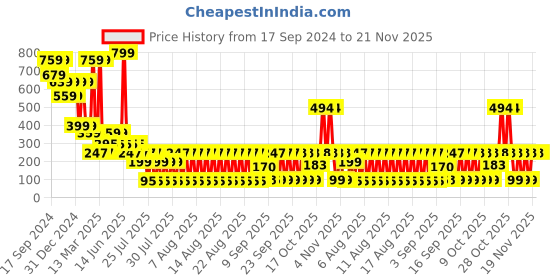 myntra.com LICK Set Of 2 Matte Finish Realistic Semi Temporary Body Tattoo lick Price History Graph from 17 Sep 2024 to 20 Nov 2025