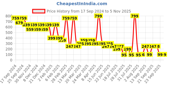 myntra.com LICK Set Of 2 Matte Finish Realistic Semi Temporary Body Tattoo lick Price History Graph from 17 Sep 2024 to 4 Nov 2025