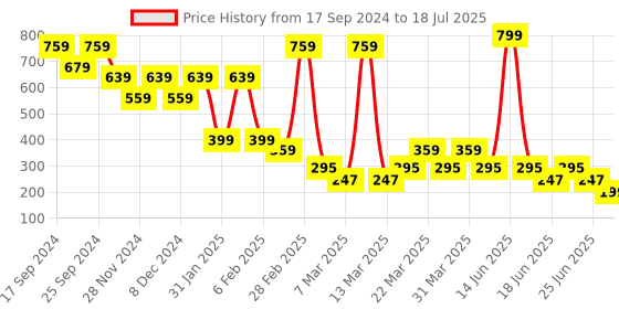 myntra.com LICK Set Of 2 Pure Plant-Based Realistic Semi Temporary Body Tattoos lick Price History Graph from 17 Sep 2024 to 25 Jun 2025