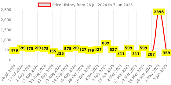 myntra.com LICK Set of 2 Reusable False Press-On Nail Extensions - LC-4 lick Price History Graph from 26 Jul 2024 to 7 Jun 2025