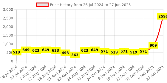 myntra.com LICK Set of 2 Reusable False Press-On Nail Extensions - LC 7 lick Price History Graph from 26 Jul 2024 to 27 Jun 2025
