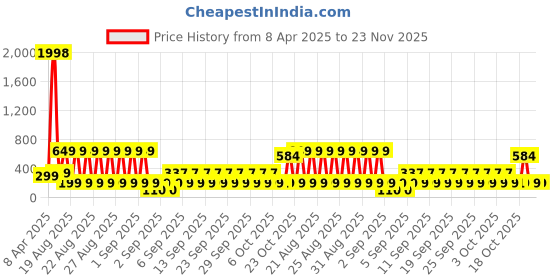 myntra.com LICK Set Of 2 Reusable Press On Nails - 12Pcs Each - Black & Baby Pink lick Price History Graph from 8 Apr 2025 to 23 Nov 2025