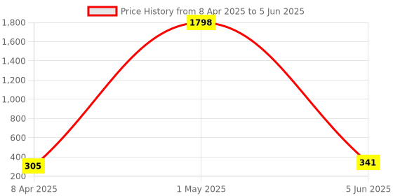myntra.com LICK Set Of 2 Reusable Press On Nails - 12Pcs Each - Black & Yellow lick Price History Graph from 8 Apr 2025 to 5 Jun 2025