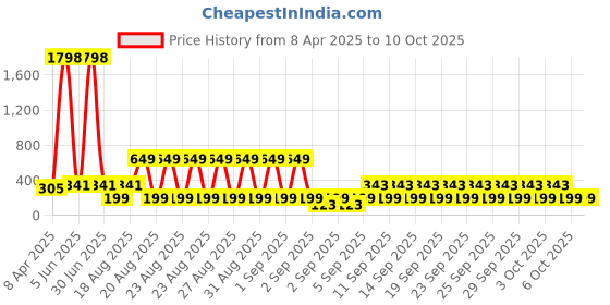 myntra.com LICK Set Of 2 Reusable Press On Nails - 12Pcs Each - Blue & Grey lick Price History Graph from 8 Apr 2025 to 8 Oct 2025